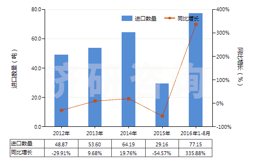 2012-2016年8月中國鎢粉(HS81011000)進口量及增速統(tǒng)計